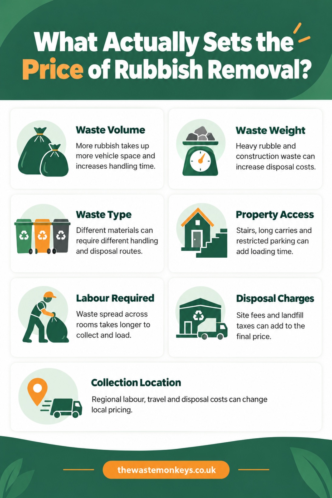What actually sets the price of rubbish removal